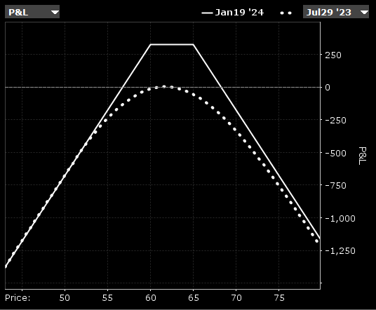P&L curve of a short strangle