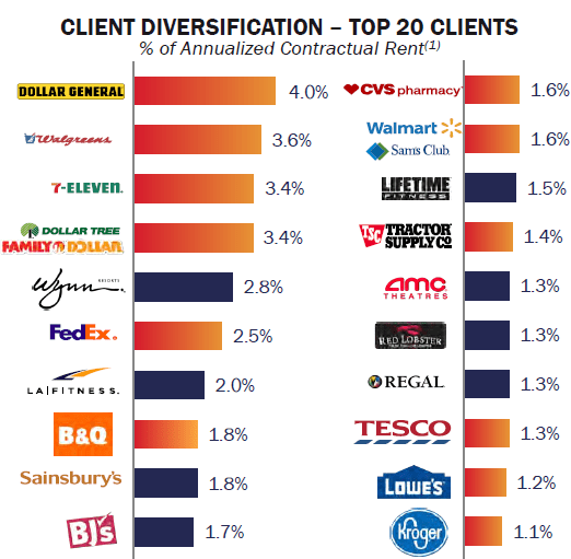 Top 20 Clients of Realty Income -$O