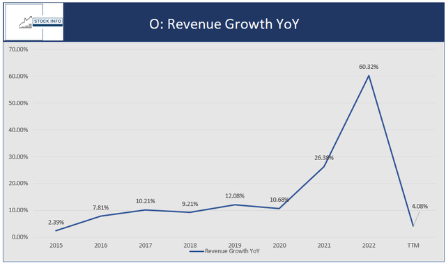 Revenue Growth YoY -$O