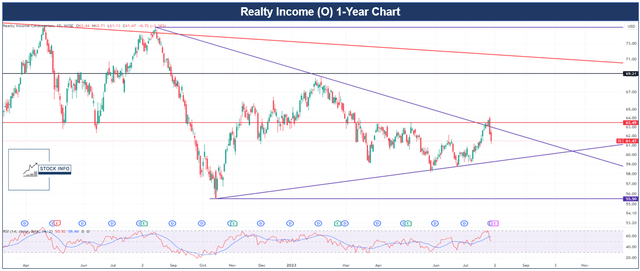 Realty Income Technical Analysis