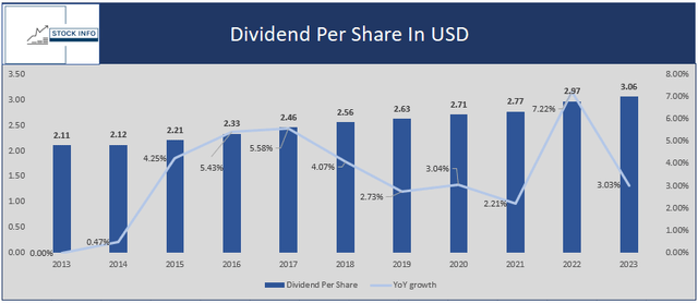 Dividend per share + Growth over the years -$O