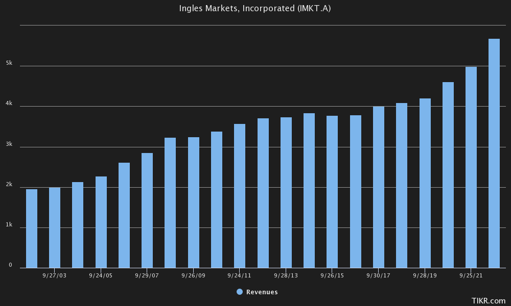 Ingles Markets Seems Like A LowRisk Pick (NASDAQIMKTA) Seeking Alpha