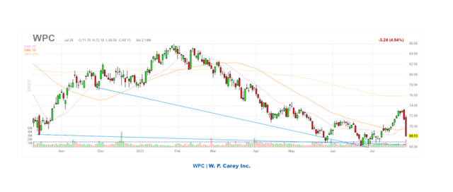 W. P. Carey Stock: Recent Drop A Buying Opportunity (NYSE:WPC ...