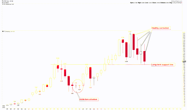 AT&T Yearly Chart