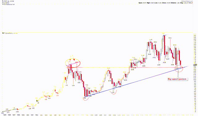 AT&T Quarterly Chart