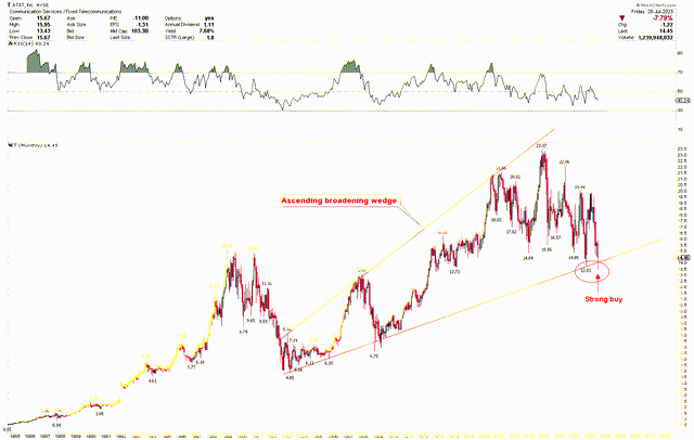 A&T Monthly Chart