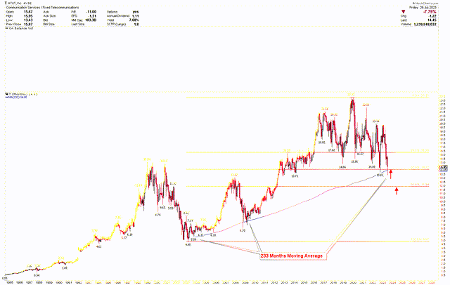 AT&T Monthly Chart