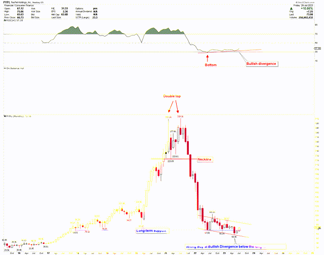 PayPal Monthly Chart