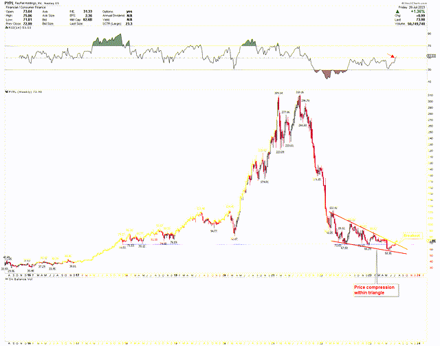 PayPal Weekly Chart