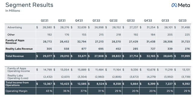 Overview of Meta Platform's financial results for 2Q23