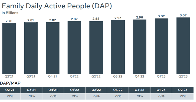 Engagement in Family of Apps