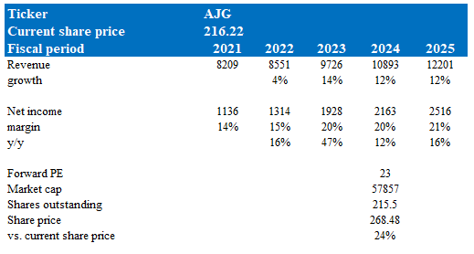 Arthur J. Gallagher: Reiterate Buy Rating On Strong Earnings Growth ...