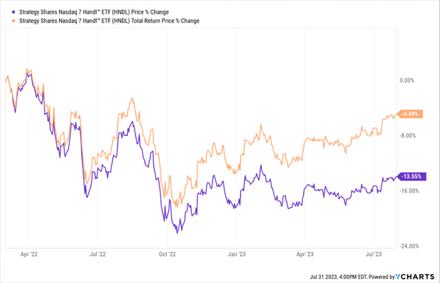 Is Hndl A Good Etf