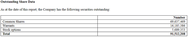 MDNA shares warrants options outstanding