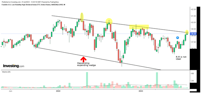 Weekly chart