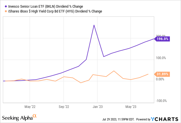 CLOZ: BBB-BB CLO ETF, Strong 10.7% SEC Yield, Low Interest Rate Risk ...