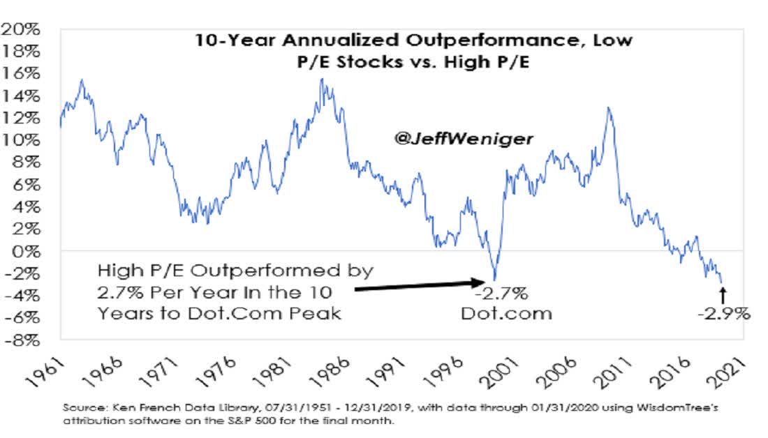 Fama French Value Vs. Growth