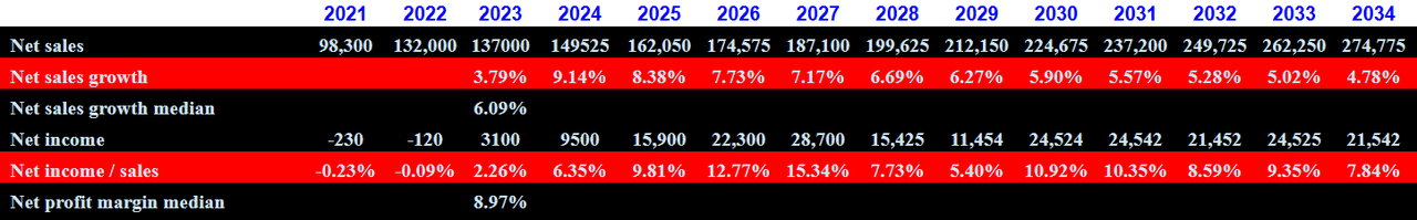 Source: My DCF Model
