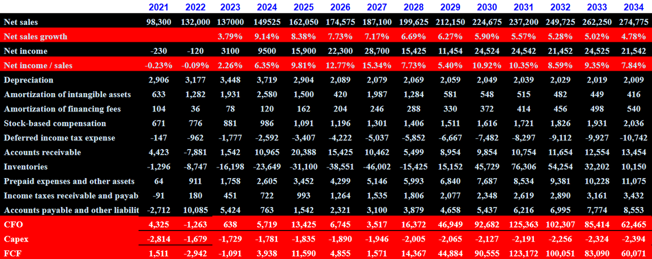 Source: My DCF Model