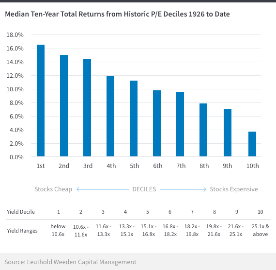 What to expect from US stock long-term returns?