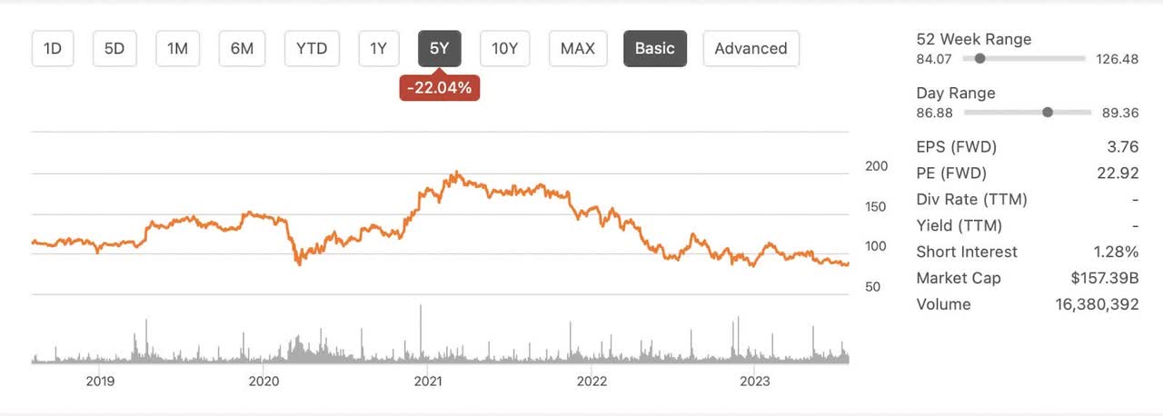 5 year chart