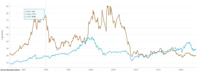 CAPE of Nikkei 225 versus S&P500
