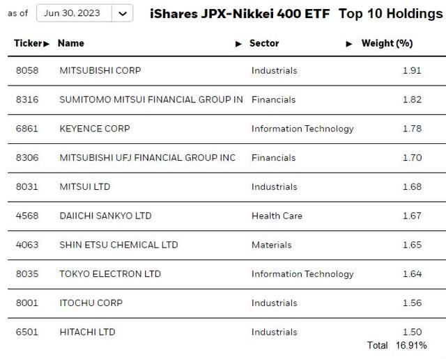 JPXN - top 10 holdings