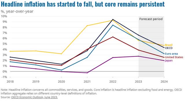 Japan's low headline inflation compared to other OECD countries
