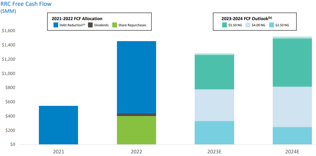 Range Resources: Well-Hedged Low Breakeven Prices (NYSE:RRC) | Seeking ...