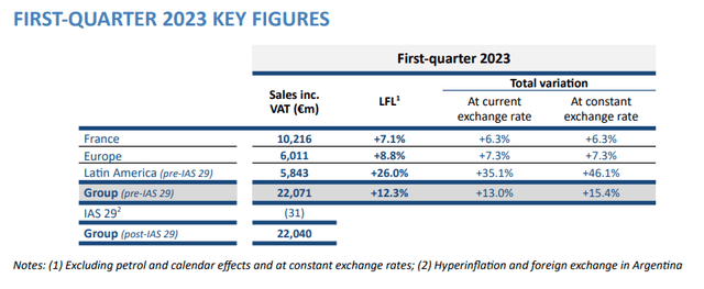 Carrefour SA: First-quarter 2023 sales