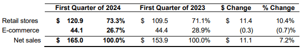 Reitmans sales by segment