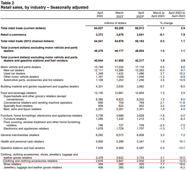 Canada retail sales by industry