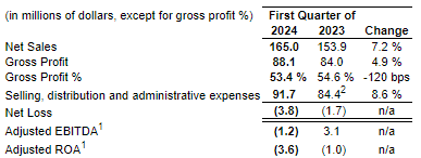 Reitmans key financials for Q1 FY24