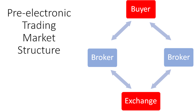 Pre-electronic market structure