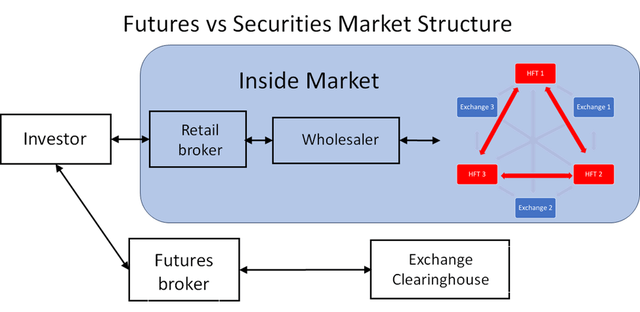 Futures vs Securities Market Structure