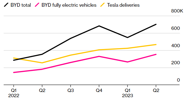 Tesla and BYD Q2-23 Sales