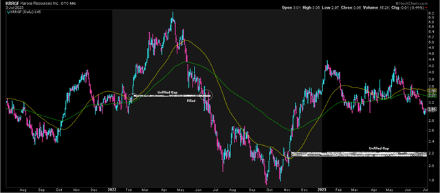 KRRGF Unfilled Gap - Daily Chart