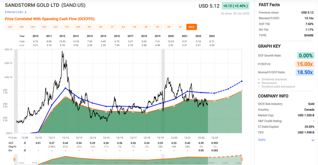 Sandstorm Gold - Current Valuation vs. Historic Cash Flow Multiple