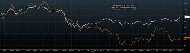 S&P 500 Financials and WAFD 2023