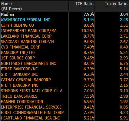Relative Capitalization - NA Regional Banking Peers