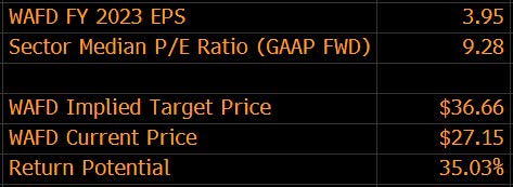 P/E Ratio Valuation