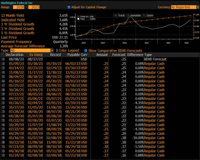 Historical Dividends