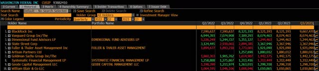 WAFD Top 10 Shareholders