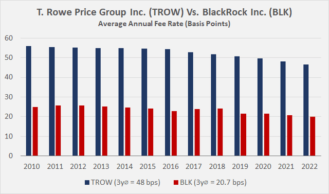 T. Rowe Price Vs. BlackRock: 1895 All Over Again? (NYSE:BLK) | Seeking ...