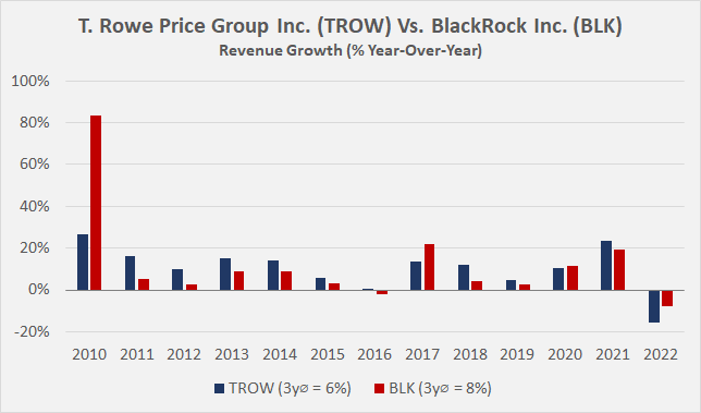 T. Rowe Price Vs. BlackRock: 1895 All Over Again? (NYSE:BLK) | Seeking ...