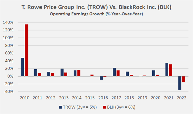 T. Rowe Price Vs. BlackRock: 1895 All Over Again? (NYSE:BLK) | Seeking ...