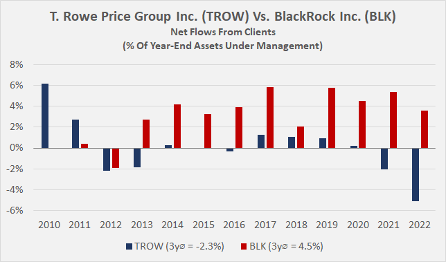 T. Rowe Price Vs. BlackRock: 1895 All Over Again? (NYSE:BLK) | Seeking ...