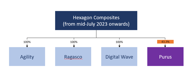 Graph showing the equity owenership stakes of key Hexagon business after Purus Equity Offering