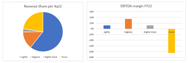 Graph showing the Revenue share and EBITDA margins by Hexagon Composites business segment per YE 22