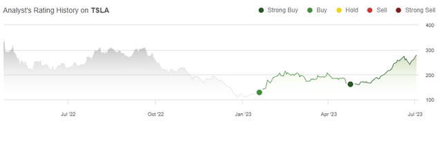 Tesla - Rating History